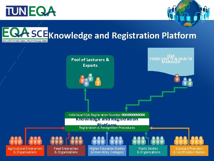 Knowledge and Registration Platform EQA FOOD SAFETY & HEALTH MANAGER Pool of Lecturers &