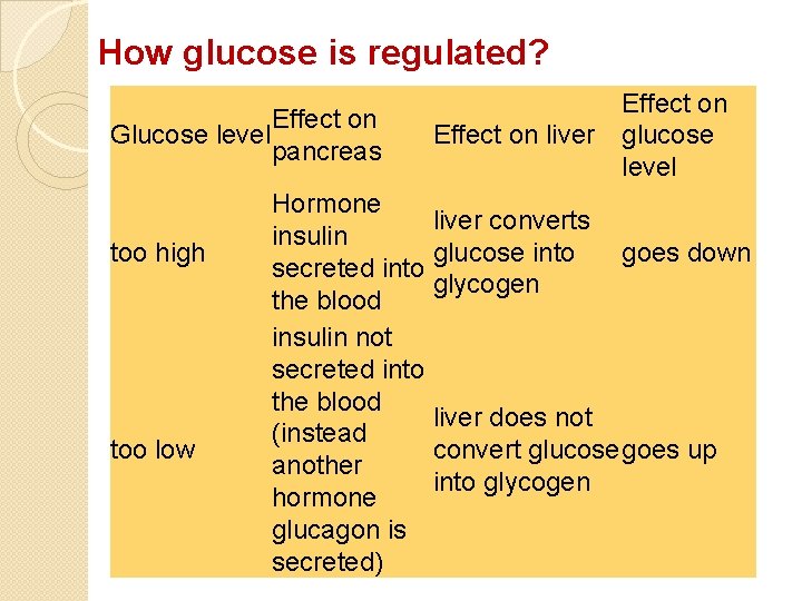 How glucose is regulated? Effect on Glucose level pancreas too high too low Hormone