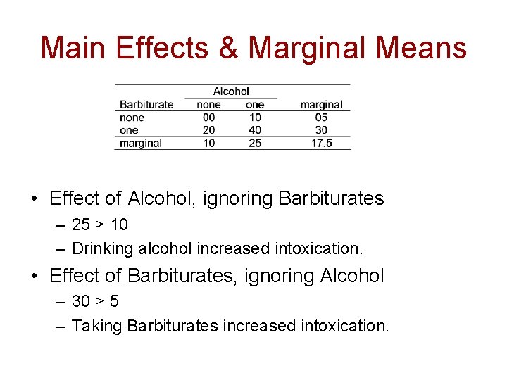 Main Effects & Marginal Means • Effect of Alcohol, ignoring Barbiturates – 25 >