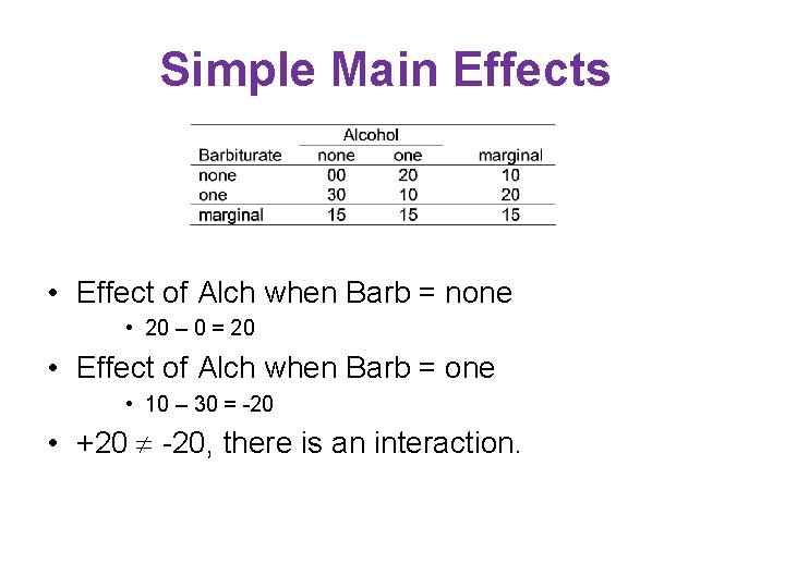 Simple Main Effects • Effect of Alch when Barb = none • 20 –
