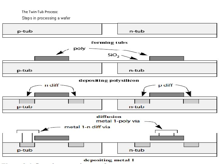 The Twin-Tub Process: Steps in processing a wafer 