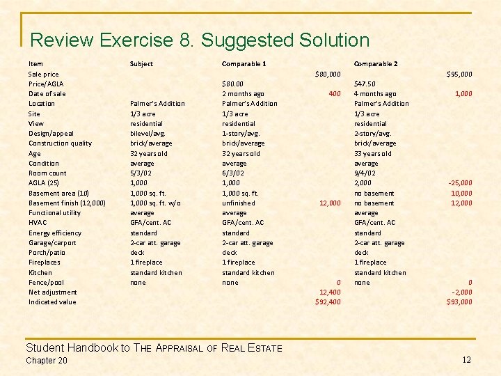 Review Exercise 8. Suggested Solution Item Sale price Price/AGLA Date of sale Location Site