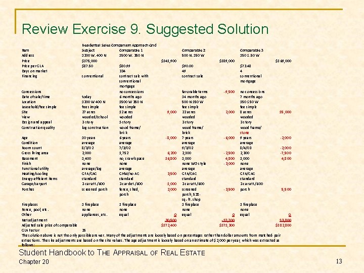 Review Exercise 9. Suggested Solution Item Address Price per GLA Days on market Financing