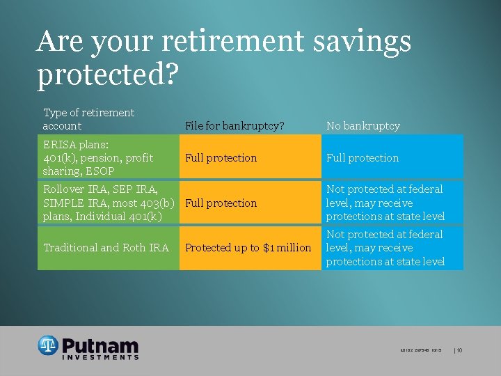 Are your retirement savings protected? Type of retirement account ERISA plans: 401(k), pension, profit