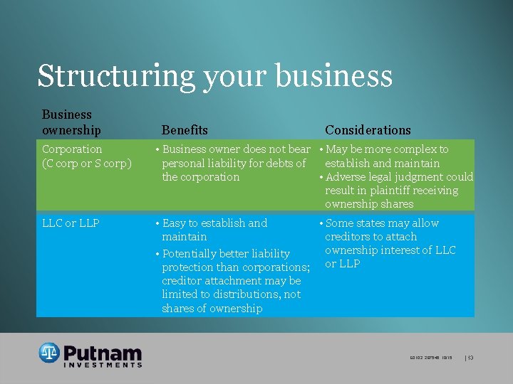 Structuring your business Business ownership Benefits Considerations Corporation (C corp or S corp) •