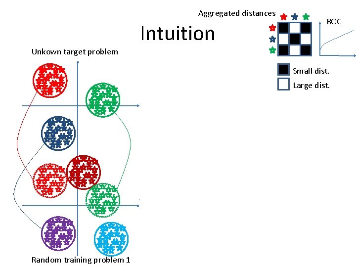 Aggregated distances Intuition ROC Unkown target problem Small dist. Large dist. T Random training