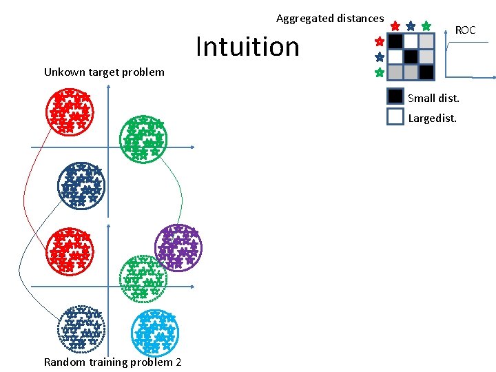 Aggregated distances Intuition ROC Unkown target problem Small dist. Largedist. T Random training problem