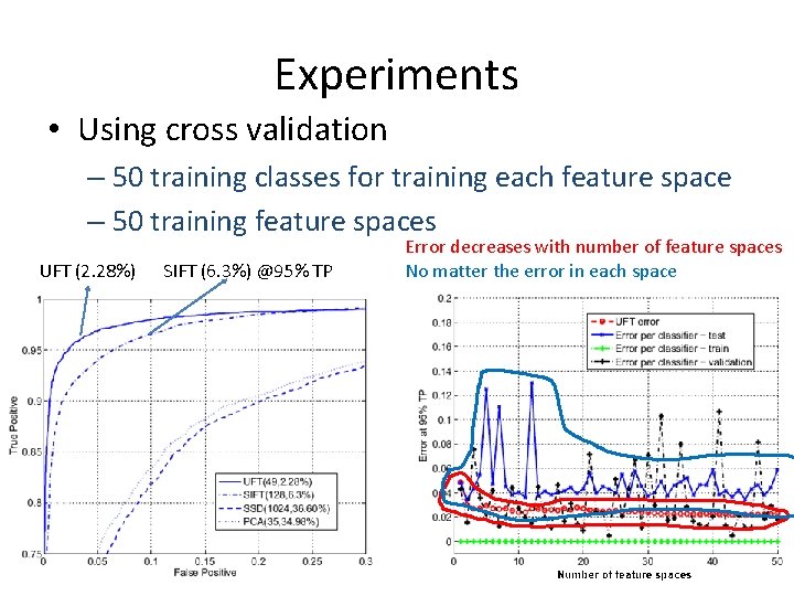 Experiments • Using cross validation – 50 training classes for training each feature space
