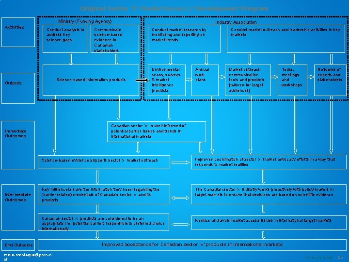 Original Sector ‘X’ Market Access / Development Program Ministry (Funding Agency) Activities Conduct analysis