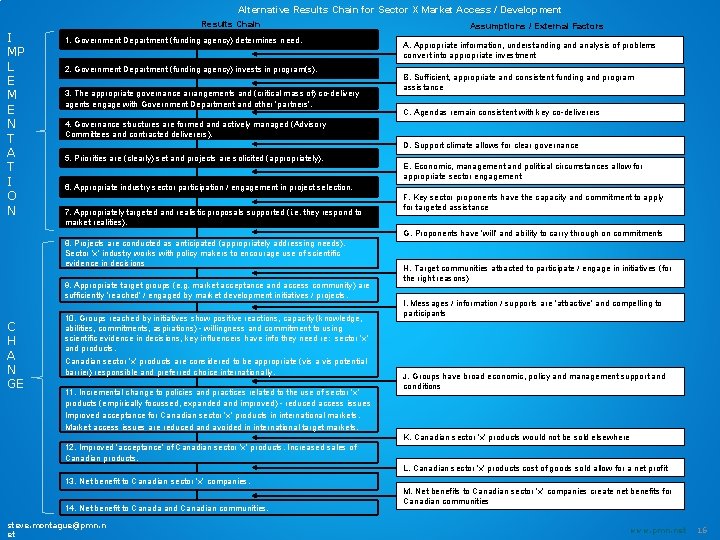 Alternative Results Chain for Sector X Market Access / Development Results Chain I MP