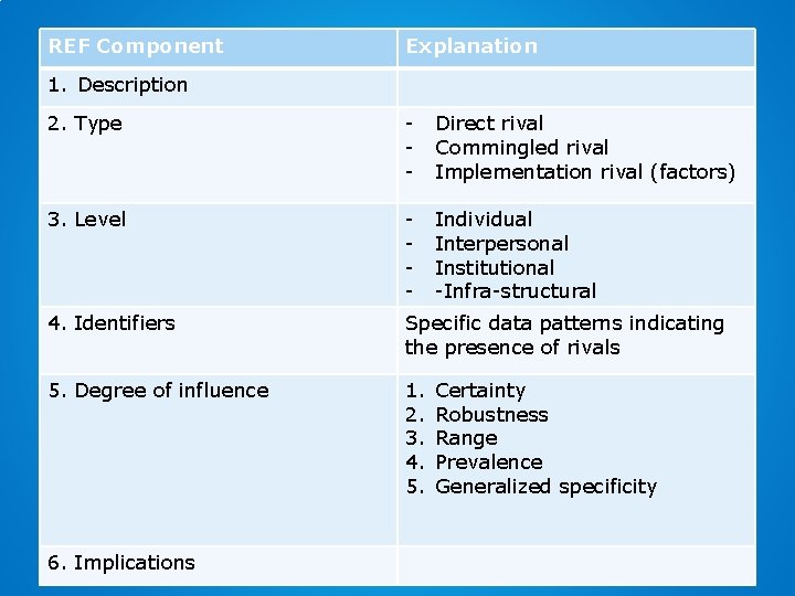 REF Component Explanation 1. Description 2. Type - Direct rival Commingled rival Implementation rival