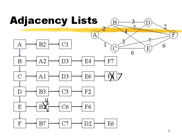 Adjacency Lists A A B 2 C 1 2 1 B 4 3 7