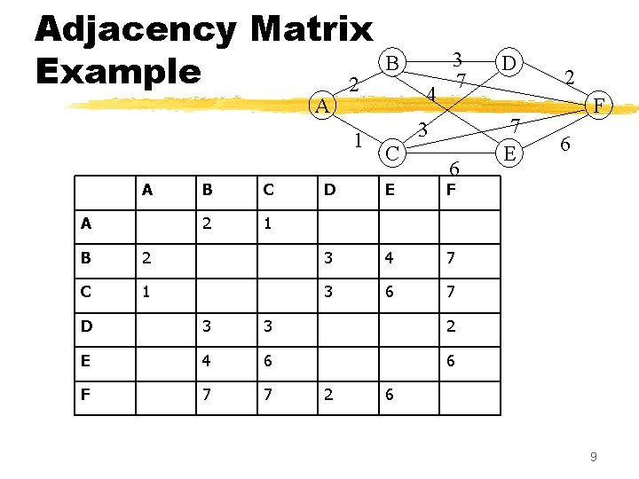 Adjacency Matrix Example 2 B 4 A 1 A A B C 2 1