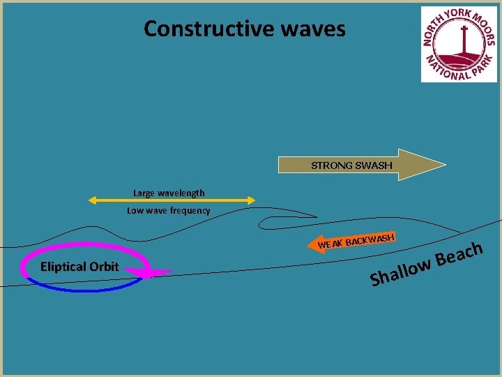 Constructive waves STRONG SWASH Large wavelength Low wave frequency CKWASH WEAK BA Eliptical Orbit