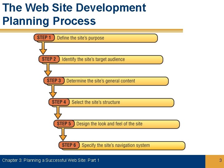 The Web Site Development Planning Process Chapter 3: Planning a Successful Web Site: Part