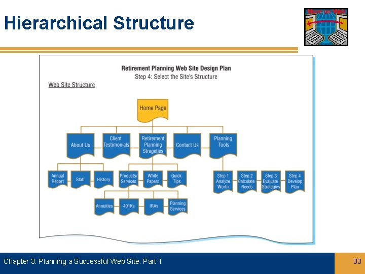 Hierarchical Structure Chapter 3: Planning a Successful Web Site: Part 1 More on Web