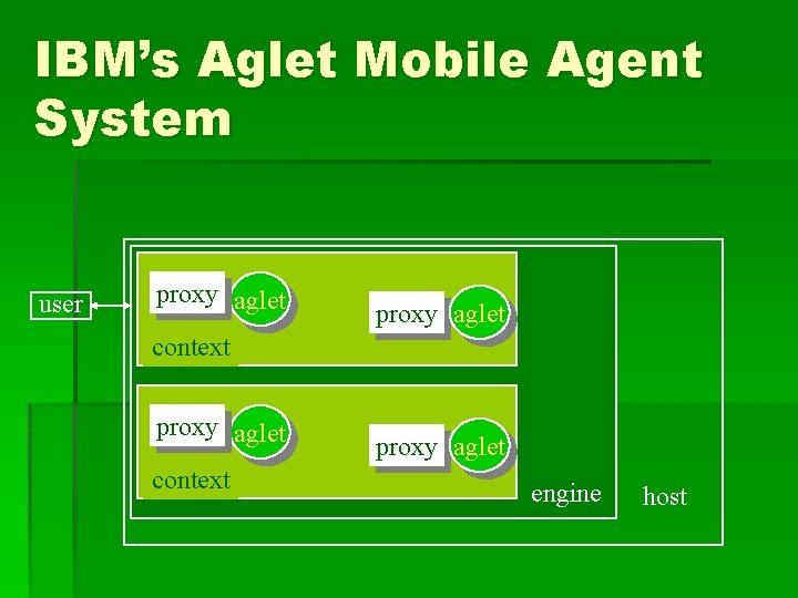 IBM’s Aglet Mobile Agent System user proxy aglet context proxy aglet engine host 