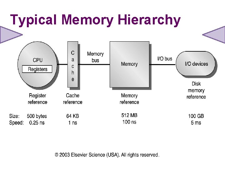 Typical Memory Hierarchy 