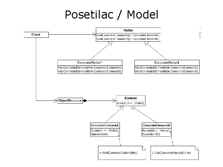 Posetilac / Model 