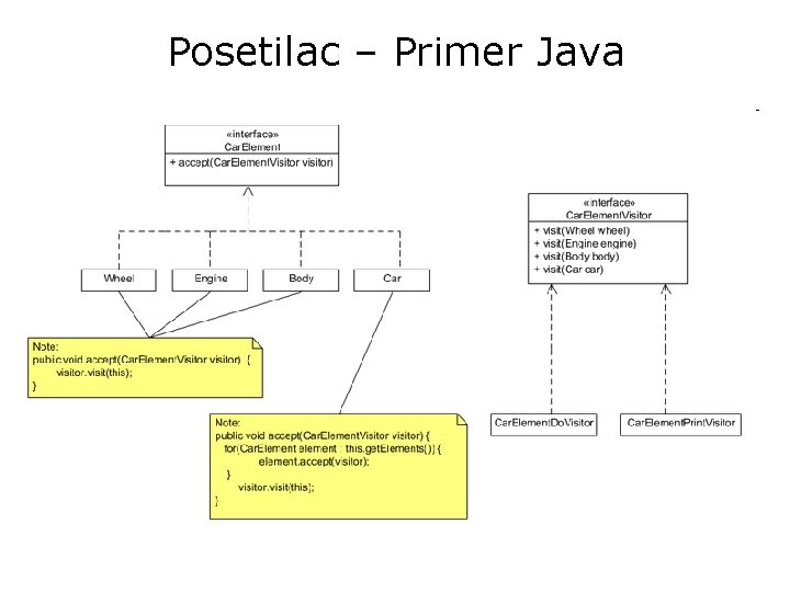 Posetilac – Primer Java 
