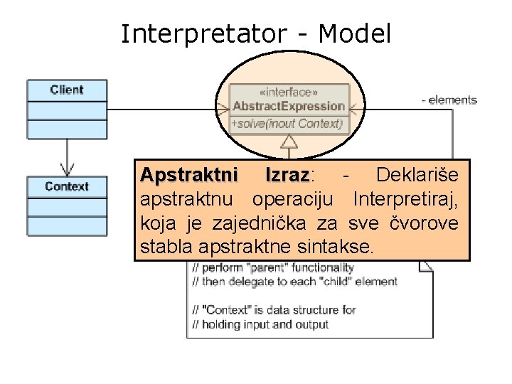 Interpretator - Model Apstraktni Izraz: - Deklariše Izraz apstraktnu operaciju Interpretiraj, koja je zajednička