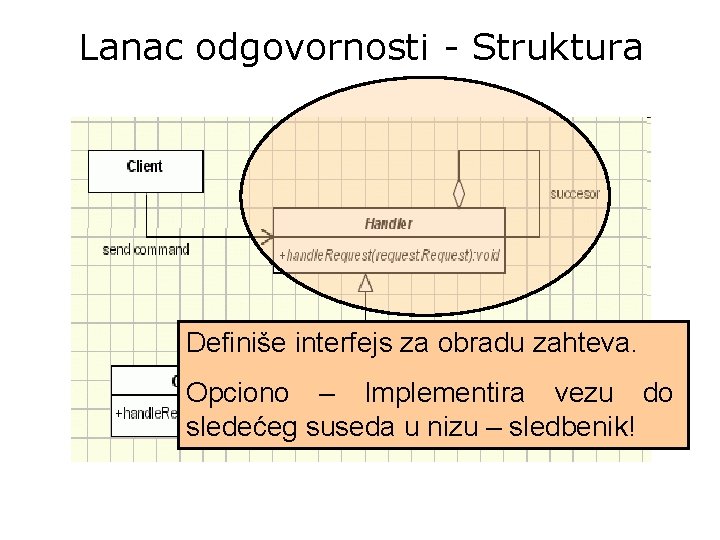 Lanac odgovornosti - Struktura Definiše interfejs za obradu zahteva. Opciono – Implementira vezu do