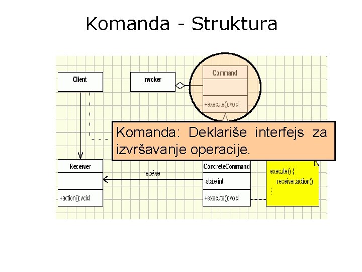 Komanda - Struktura Komanda: Deklariše interfejs za izvršavanje operacije. 