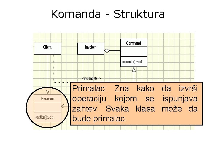 Komanda - Struktura Primalac: Zna kako da izvrši operaciju kojom se ispunjava zahtev. Svaka