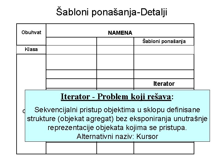 Šabloni ponašanja-Detalji Obuhvat Klasa NAMENA Kreacioni Strukturalni Šabloni ponašanja Factory Method Adapter Interpreter Abstract