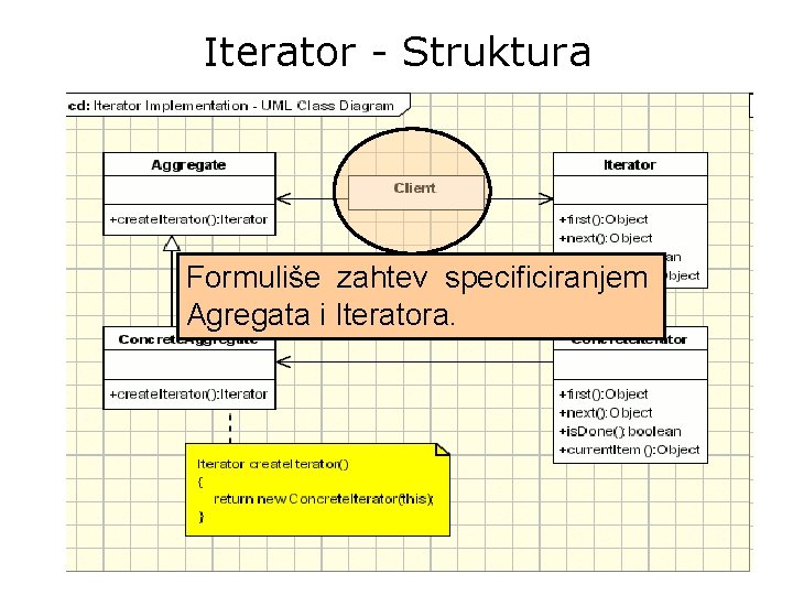 Iterator - Struktura Formuliše zahtev specificiranjem Agregata i Iteratora. 