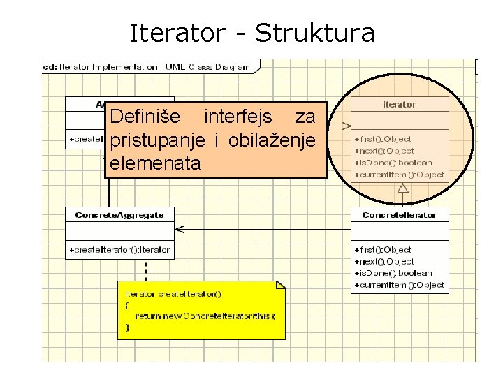 Iterator - Struktura Definiše interfejs za pristupanje i obilaženje elemenata 