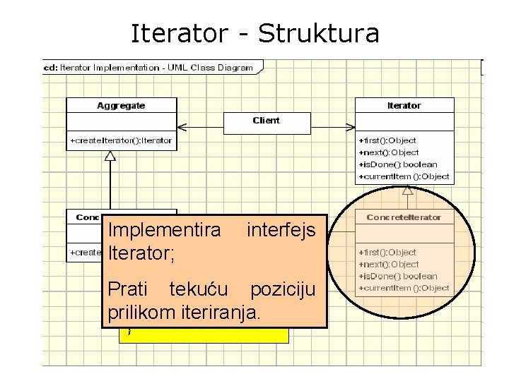 Iterator - Struktura Implementira Iterator; interfejs Prati tekuću poziciju prilikom iteriranja. 
