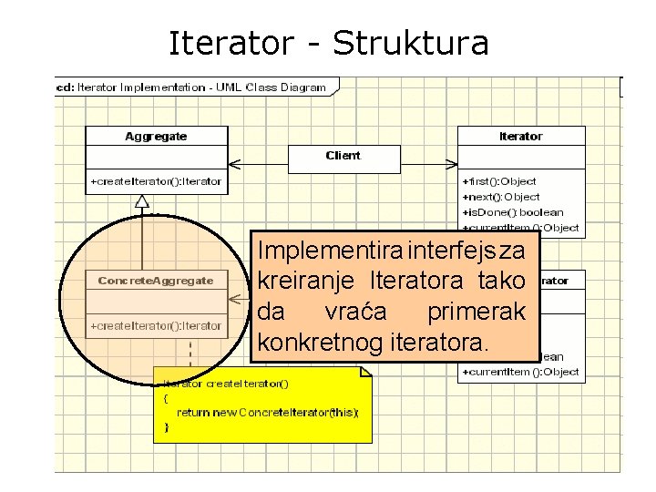 Iterator - Struktura Implementira interfejs za kreiranje Iteratora tako da vraća primerak konkretnog iteratora.