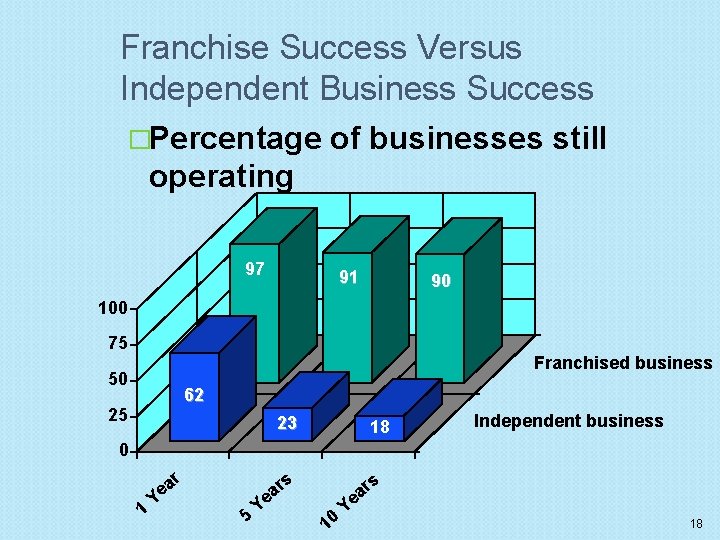 Franchise Success Versus Independent Business Success �Percentage of businesses still operating 97 91 90