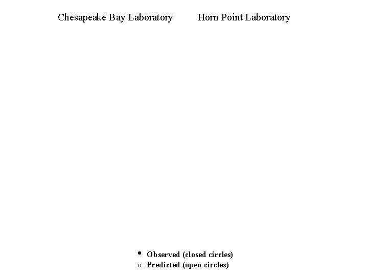 Chesapeake Bay Laboratory • Horn Point Laboratory Observed (closed circles) o Predicted (open circles)