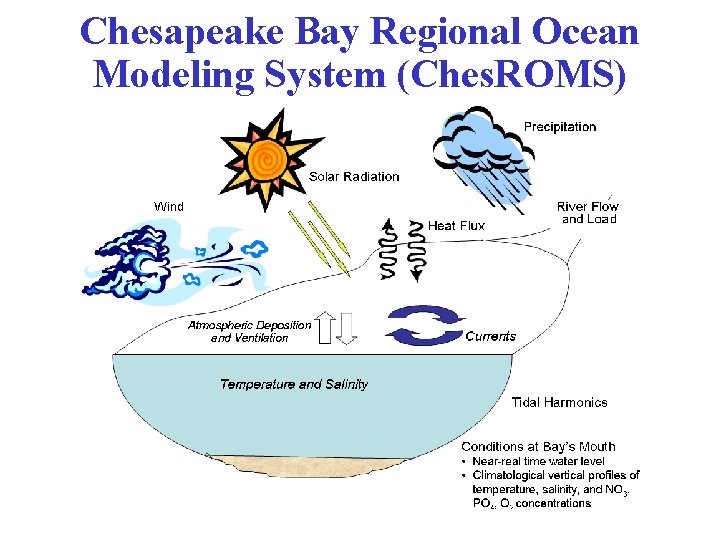 Chesapeake Bay Regional Ocean Modeling System (Ches. ROMS) 