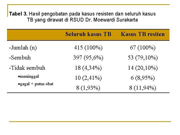 Tabel 3. Hasil pengobatan pada kasus resisten dan seluruh kasus TB yang dirawat di