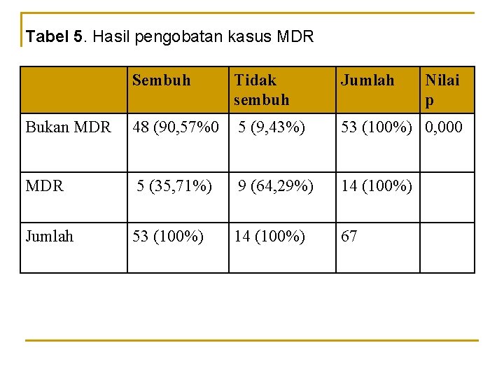 Tabel 5. Hasil pengobatan kasus MDR Sembuh Tidak sembuh Jumlah Nilai p Bukan MDR