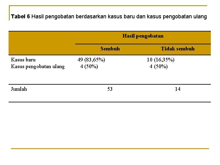 Tabel 6 Hasil pengobatan berdasarkan kasus baru dan kasus pengobatan ulang Hasil pengobatan Sembuh