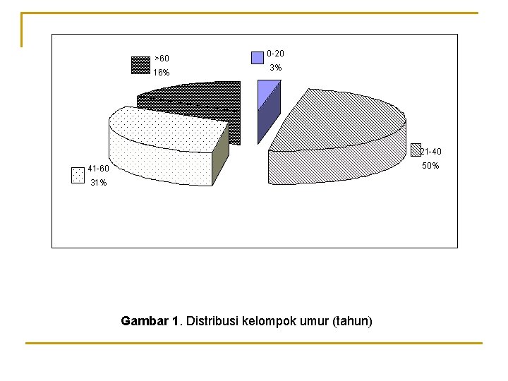 >60 16% 0 -20 3% 21 -40 50% 41 -60 31% Gambar 1. Distribusi