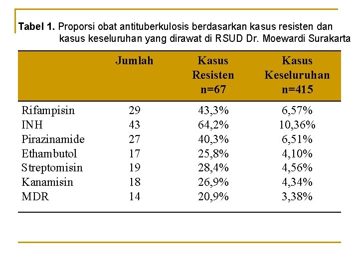 Tabel 1. Proporsi obat antituberkulosis berdasarkan kasus resisten dan kasus keseluruhan yang dirawat di