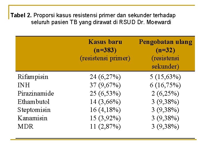 Tabel 2. Proporsi kasus resistensi primer dan sekunder terhadap seluruh pasien TB yang dirawat