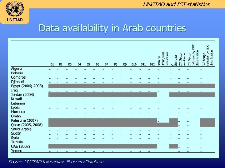 UNCTAD and ICT statistics UNCTAD Data availability in Arab countries Source: UNCTAD Information Economy