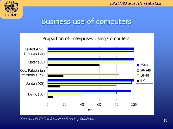 UNCTAD and ICT statistics UNCTAD Business use of computers Source: UNCTAD Information Economy Database