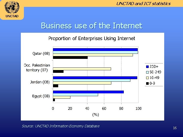 UNCTAD and ICT statistics UNCTAD Business use of the Internet Source: UNCTAD Information Economy