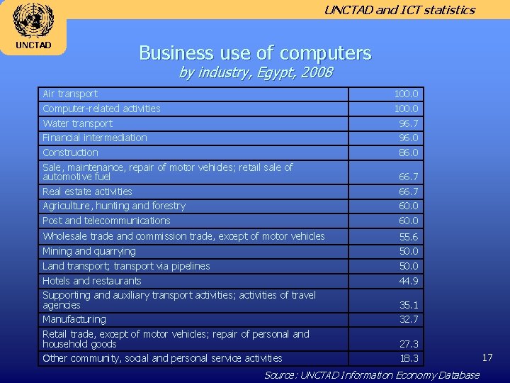 UNCTAD and ICT statistics UNCTAD Business use of computers by industry, Egypt, 2008 Air
