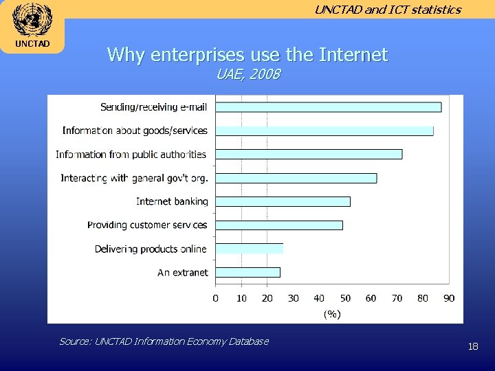 UNCTAD and ICT statistics UNCTAD Why enterprises use the Internet UAE, 2008 Source: UNCTAD