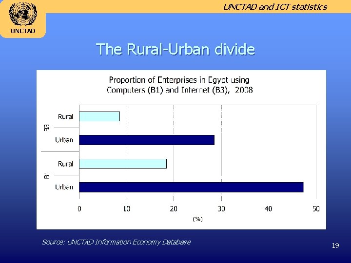 UNCTAD and ICT statistics UNCTAD The Rural-Urban divide Source: UNCTAD Information Economy Database 19