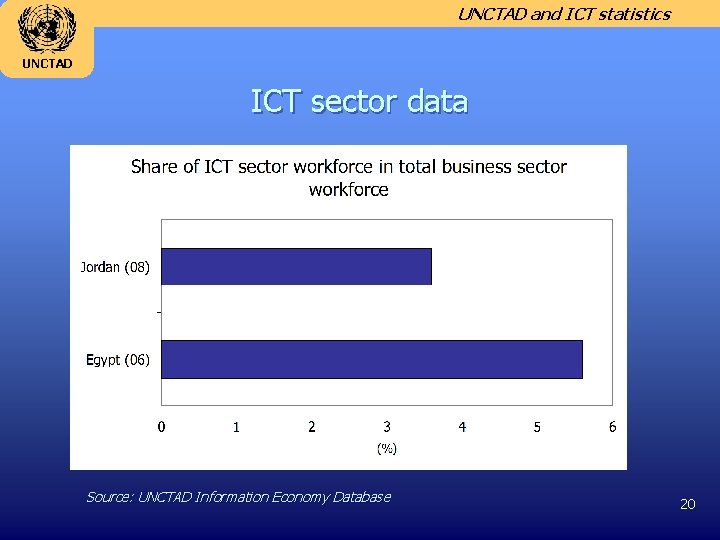 UNCTAD and ICT statistics UNCTAD ICT sector data Source: UNCTAD Information Economy Database 20