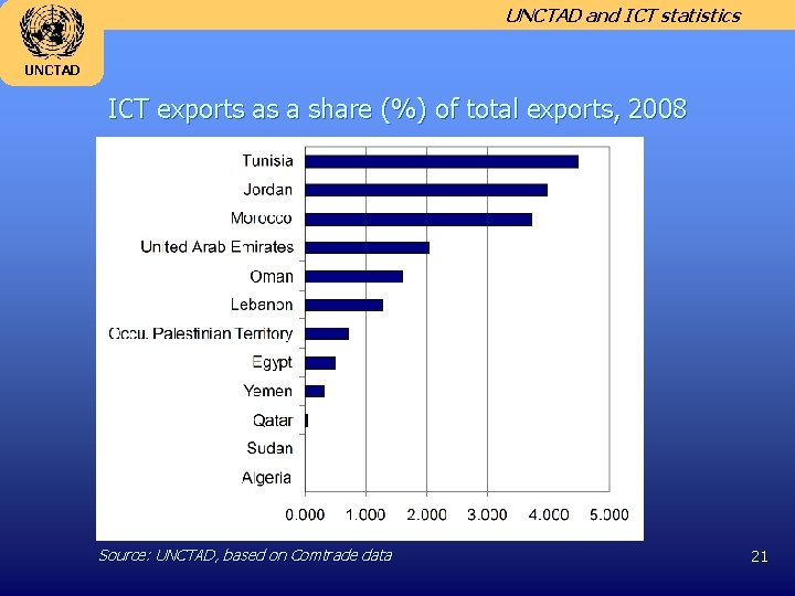 UNCTAD and ICT statistics UNCTAD ICT exports as a share (%) of total exports,